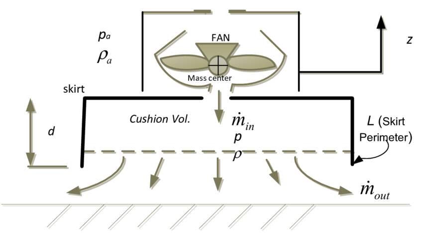 Air cushioned Vehicle